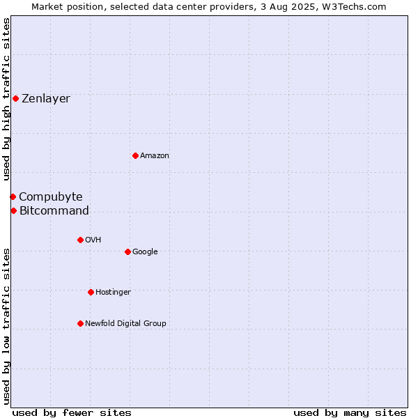 Market position of Zenlayer vs. Bitcommand vs. Compubyte