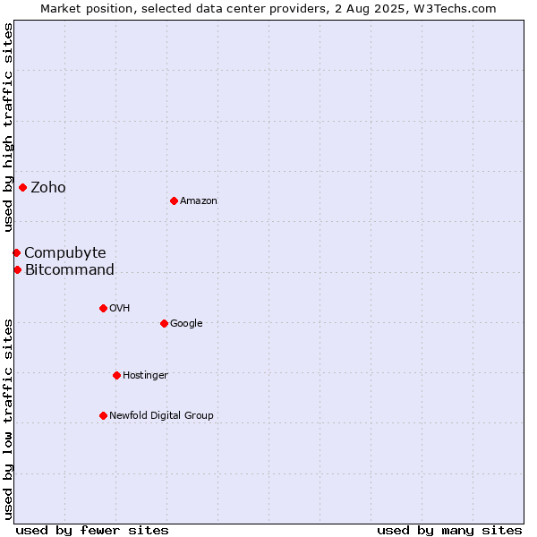 Market position of Zoho vs. Compubyte vs. Bitcommand