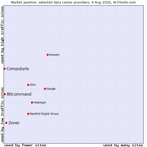 Market position of Zoner vs. Bitcommand vs. Compubyte