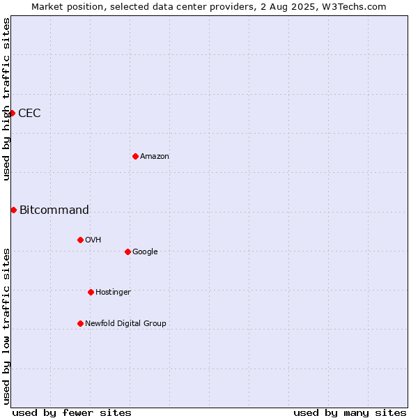 Market position of Bitcommand vs. CEC