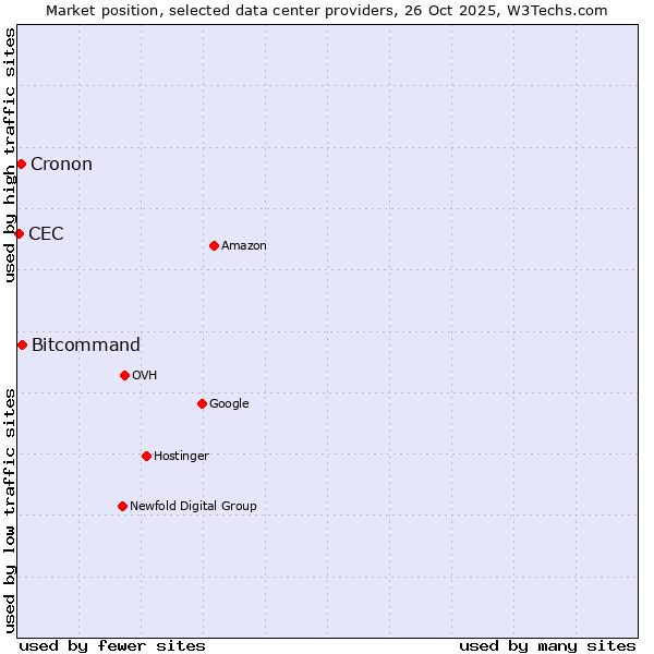 Market position of Bitcommand vs. Cronon vs. CEC
