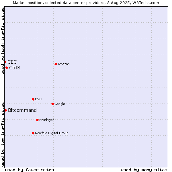 Market position of CtrlS vs. Bitcommand vs. CEC