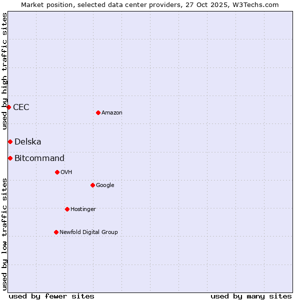 Market position of Bitcommand vs. Delska vs. CEC