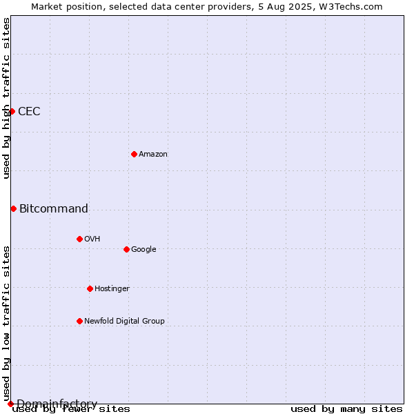 Market position of Bitcommand vs. CEC vs. Domainfactory