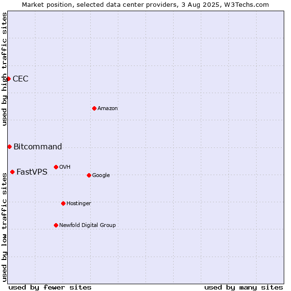 Market position of FastVPS vs. Bitcommand vs. CEC