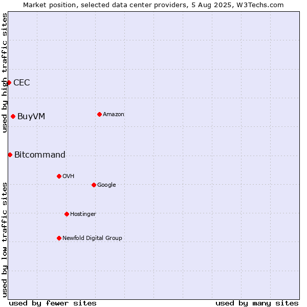 Market position of BuyVM vs. Bitcommand vs. CEC