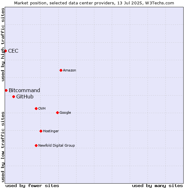 Market position of GitHub vs. Bitcommand vs. CEC