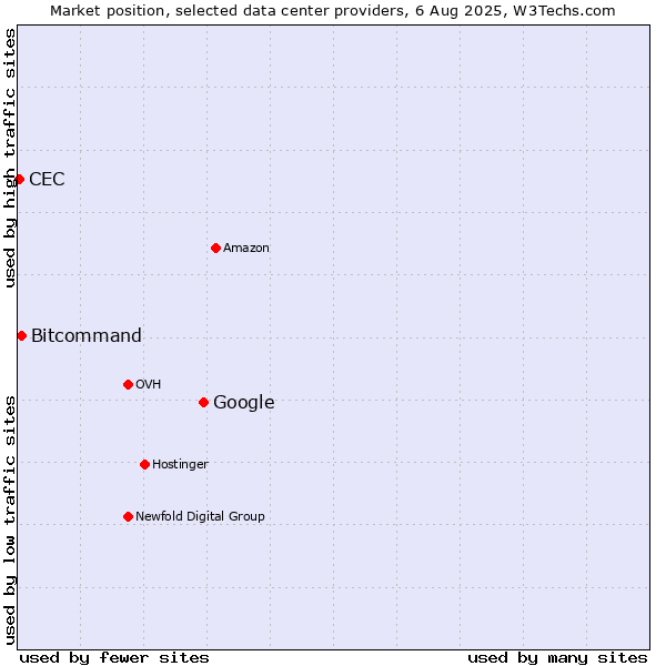 Market position of Google vs. Bitcommand vs. CEC