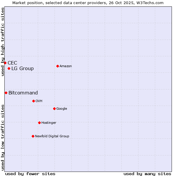 Market position of LG Group vs. Bitcommand vs. CEC
