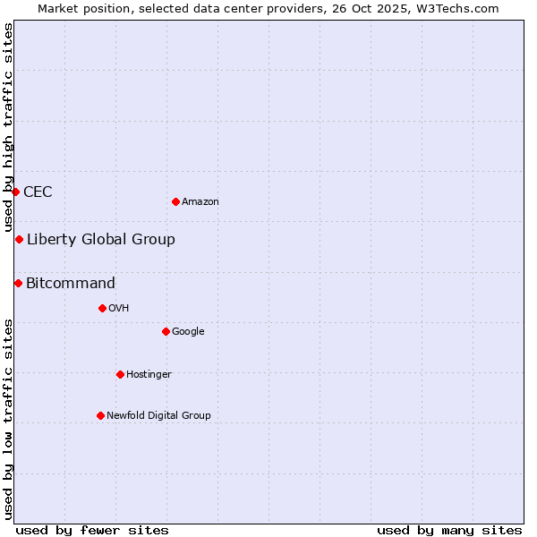 Market position of Liberty Global Group vs. Bitcommand vs. CEC