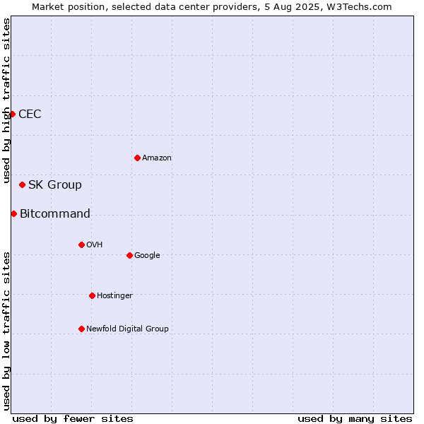 Market position of SK Group vs. Bitcommand vs. CEC