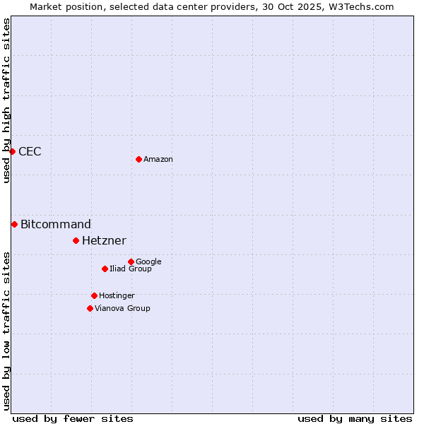 Market position of Hetzner vs. Bitcommand vs. CEC