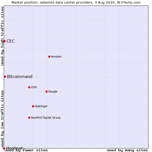 Market position of Bitcommand vs. CEC vs. Hostinet