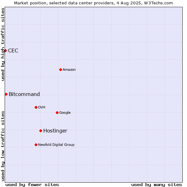 Market position of Hostinger vs. Bitcommand vs. CEC