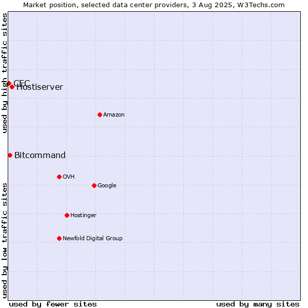 Market position of Hostiserver vs. Bitcommand vs. CEC