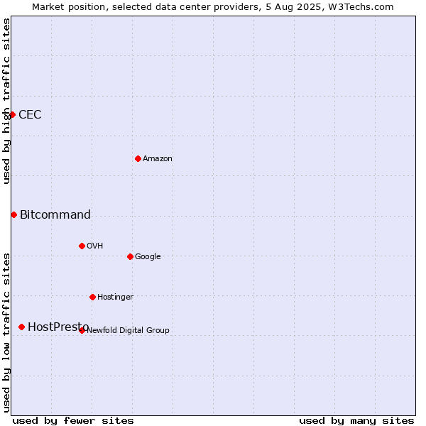 Market position of HostPresto vs. Bitcommand vs. CEC