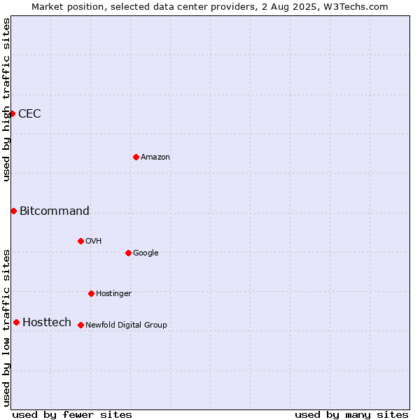 Market position of Hosttech vs. Bitcommand vs. CEC