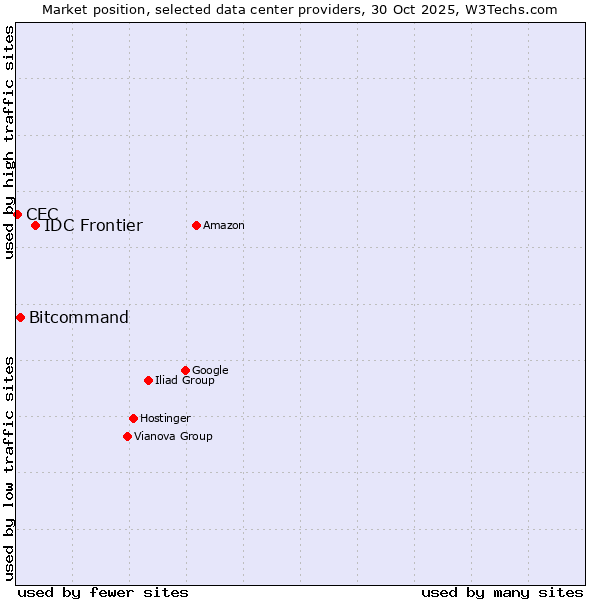 Market position of IDC Frontier vs. Bitcommand vs. CEC