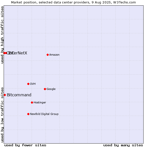 Market position of InterNetX vs. Bitcommand vs. CEC