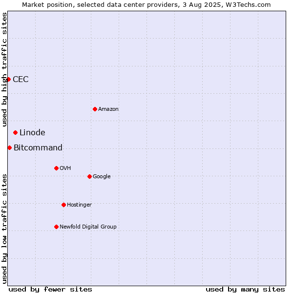 Market position of Linode vs. Bitcommand vs. CEC