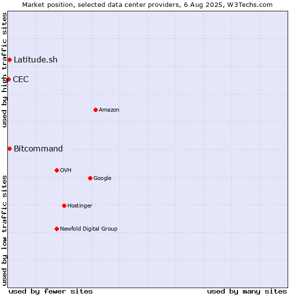 Market position of Bitcommand vs. Latitude.sh vs. CEC