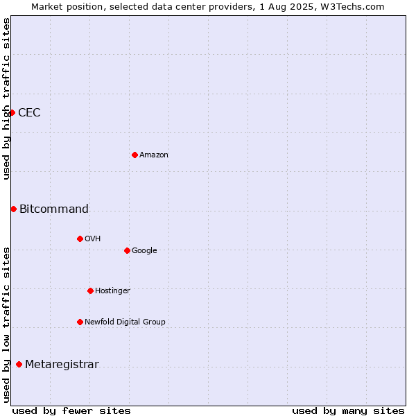 Market position of Metaregistrar vs. Bitcommand vs. CEC