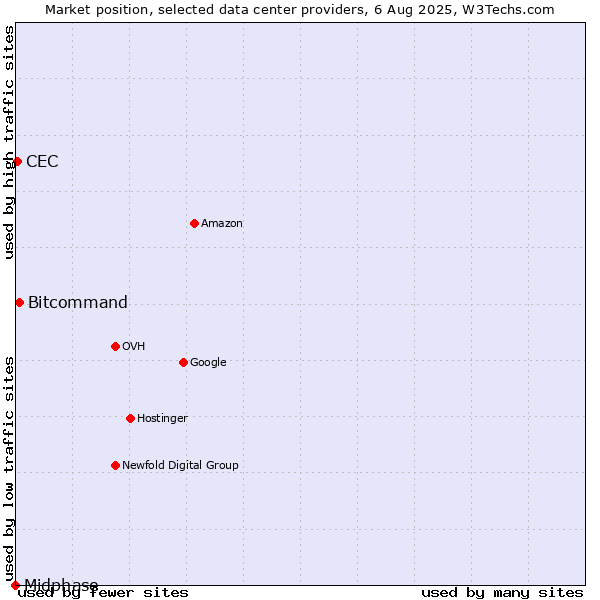 Market position of Bitcommand vs. CEC vs. Midphase