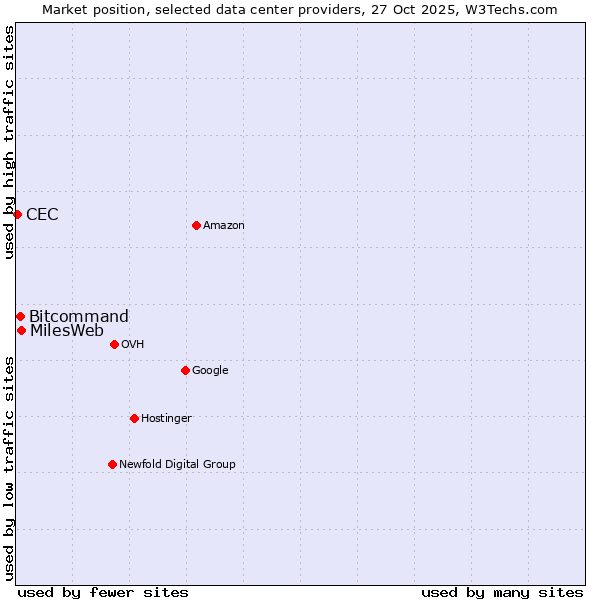 Market position of MilesWeb vs. Bitcommand vs. CEC