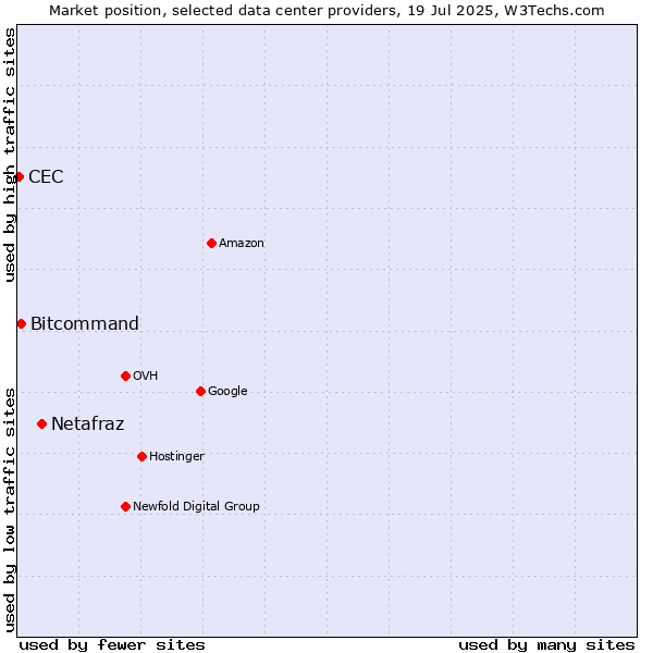 Market position of Netafraz vs. Bitcommand vs. CEC