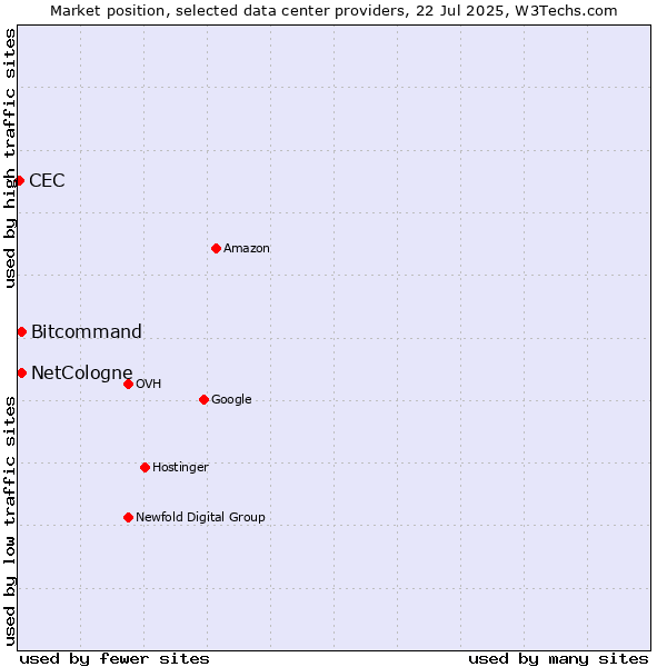 Market position of Bitcommand vs. NetCologne vs. CEC