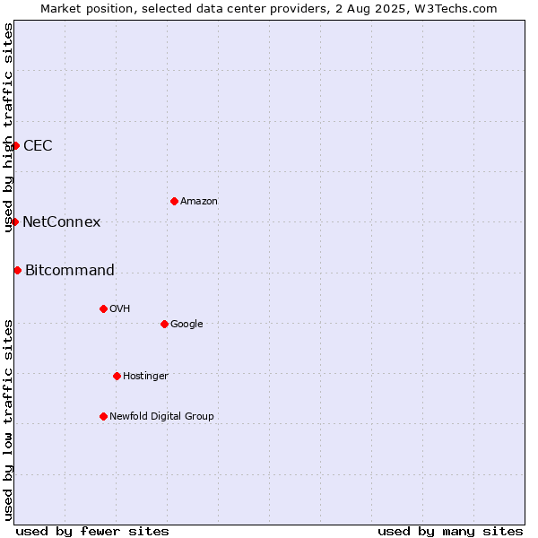Market position of Bitcommand vs. CEC vs. NetConnex
