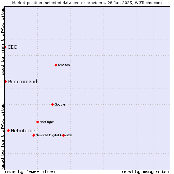 Market position of Netinternet vs. Bitcommand vs. CEC