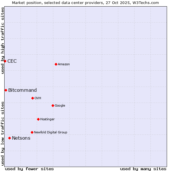 Market position of Netsons vs. Bitcommand vs. CEC