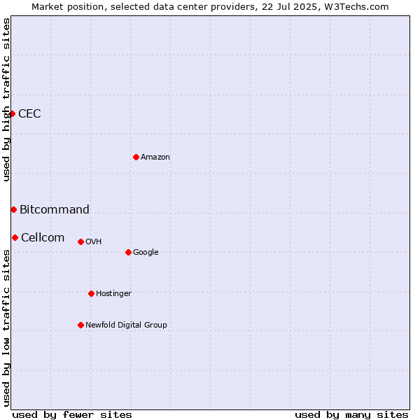 Market position of Cellcom vs. Bitcommand vs. CEC