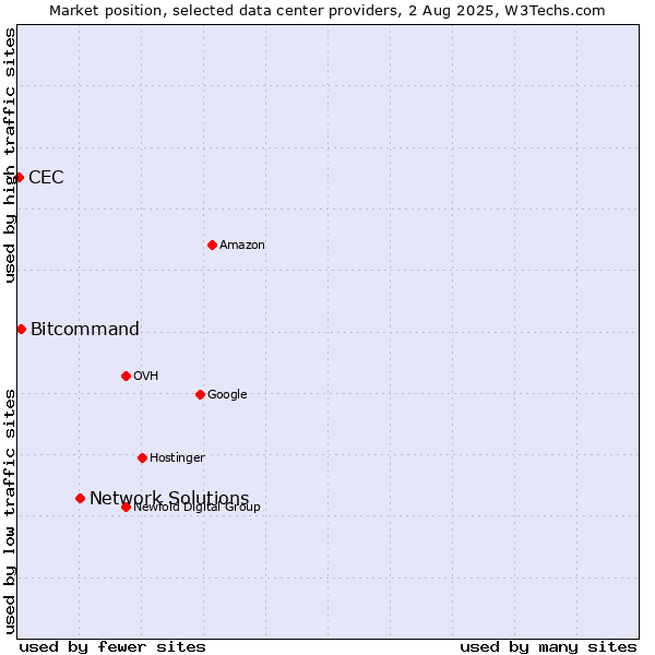 Market position of Network Solutions vs. Bitcommand vs. CEC