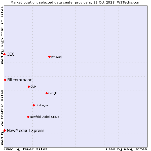 Market position of Bitcommand vs. NewMedia Express vs. CEC