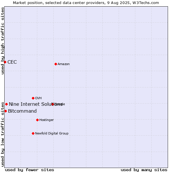 Market position of Nine Internet Solutions vs. Bitcommand vs. CEC