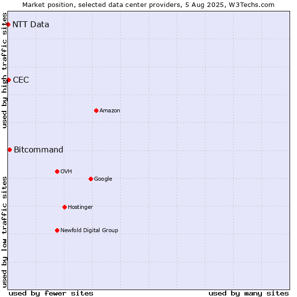 Market position of Bitcommand vs. CEC vs. NTT Data