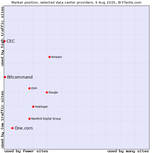 Market position of One.com vs. Bitcommand vs. CEC