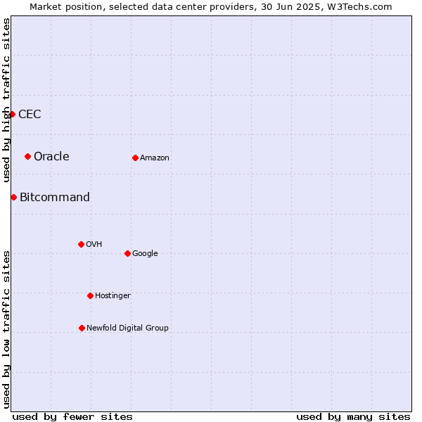 Market position of Oracle vs. Bitcommand vs. CEC