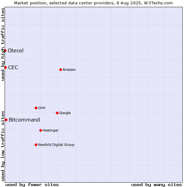 Market position of Bitcommand vs. CEC vs. Otecel