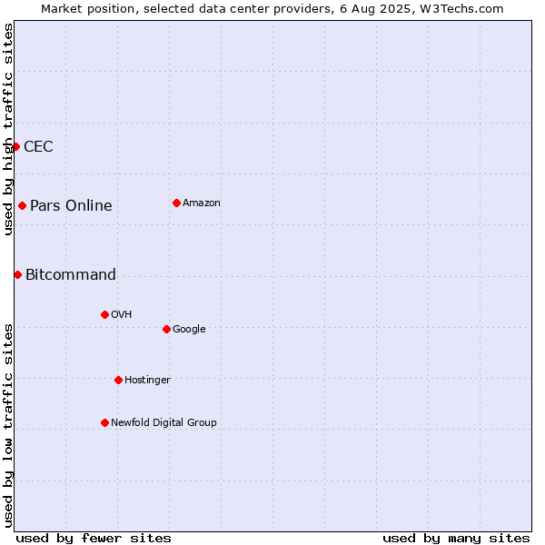 Market position of Pars Online vs. Bitcommand vs. CEC