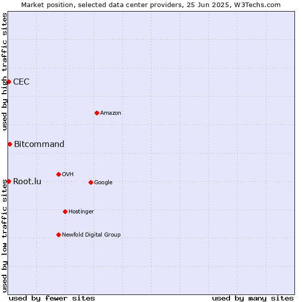 Market position of Bitcommand vs. CEC vs. Root.lu