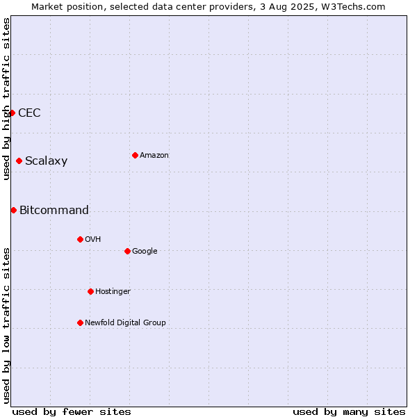 Market position of Scalaxy vs. Bitcommand vs. CEC