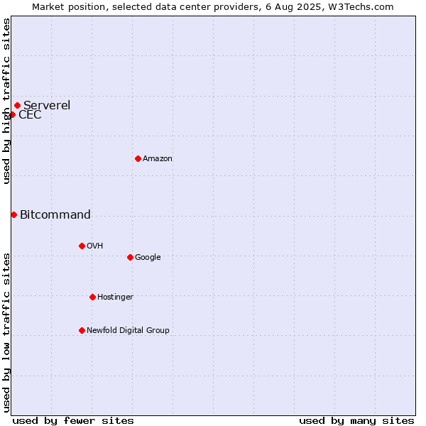 Market position of Serverel vs. Bitcommand vs. CEC