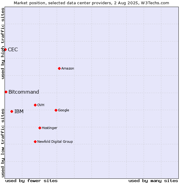 Market position of IBM vs. Bitcommand vs. CEC