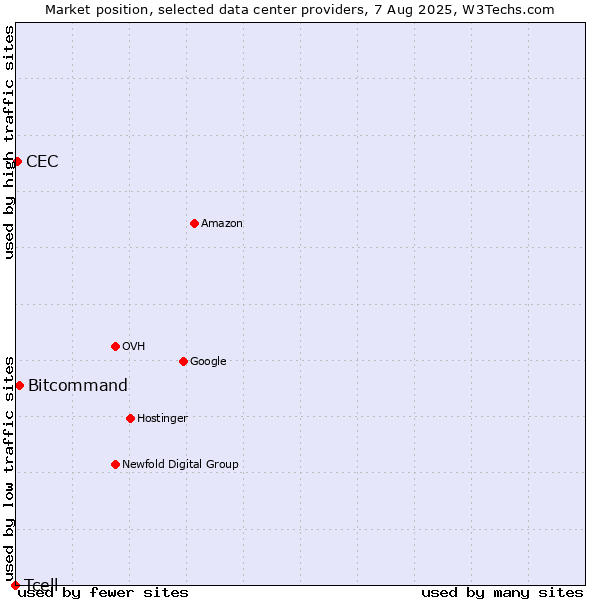 Market position of Bitcommand vs. CEC vs. Tcell