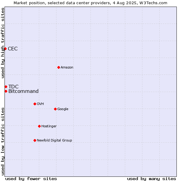 Market position of Bitcommand vs. TDC vs. CEC