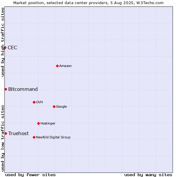 Market position of Bitcommand vs. Truehost vs. CEC