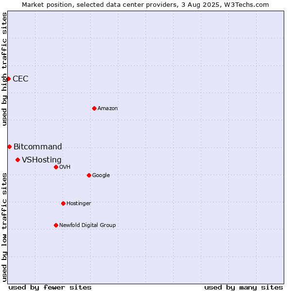 Market position of VSHosting vs. Bitcommand vs. CEC